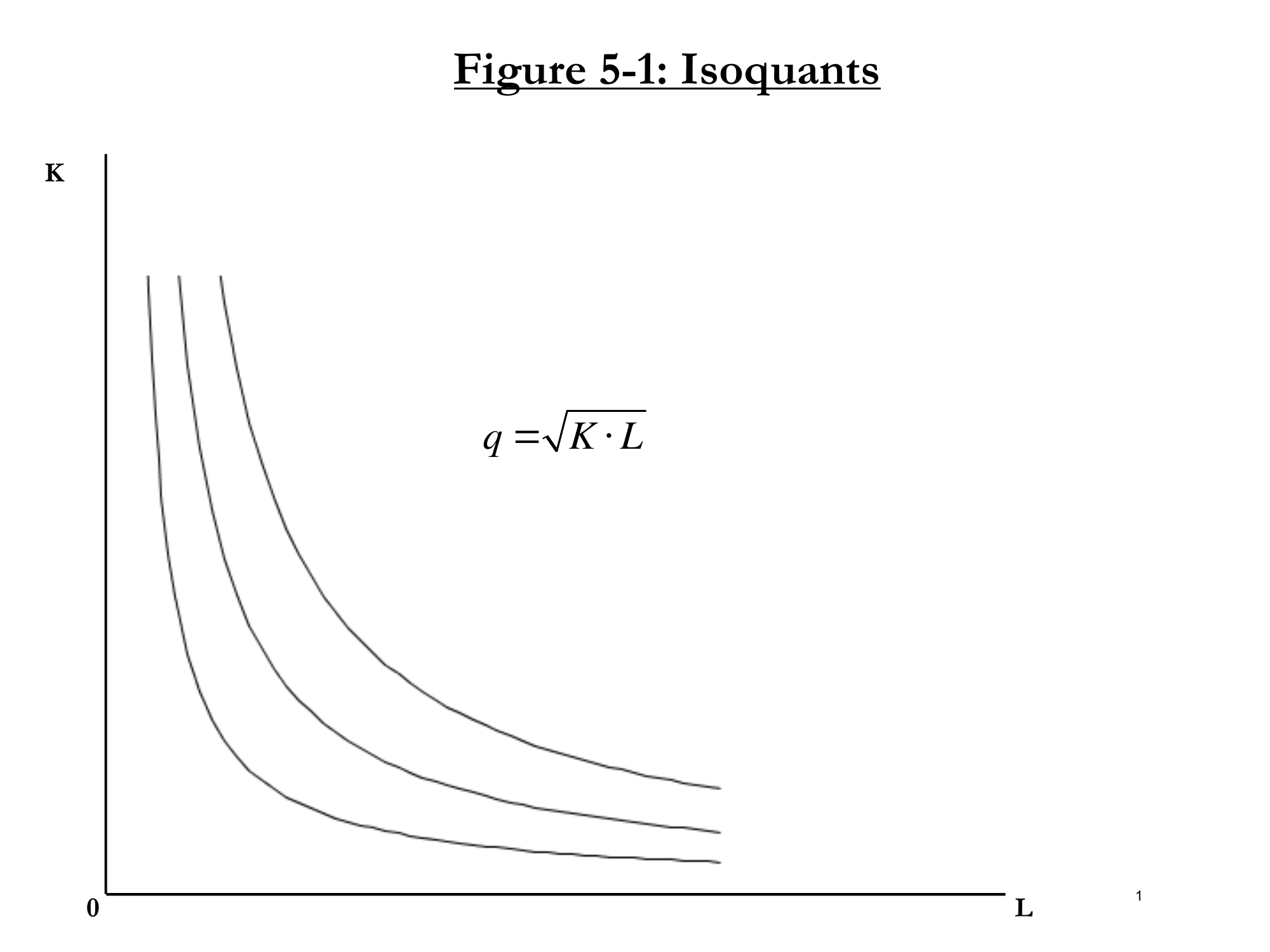 Figure 5-1: Isoquants