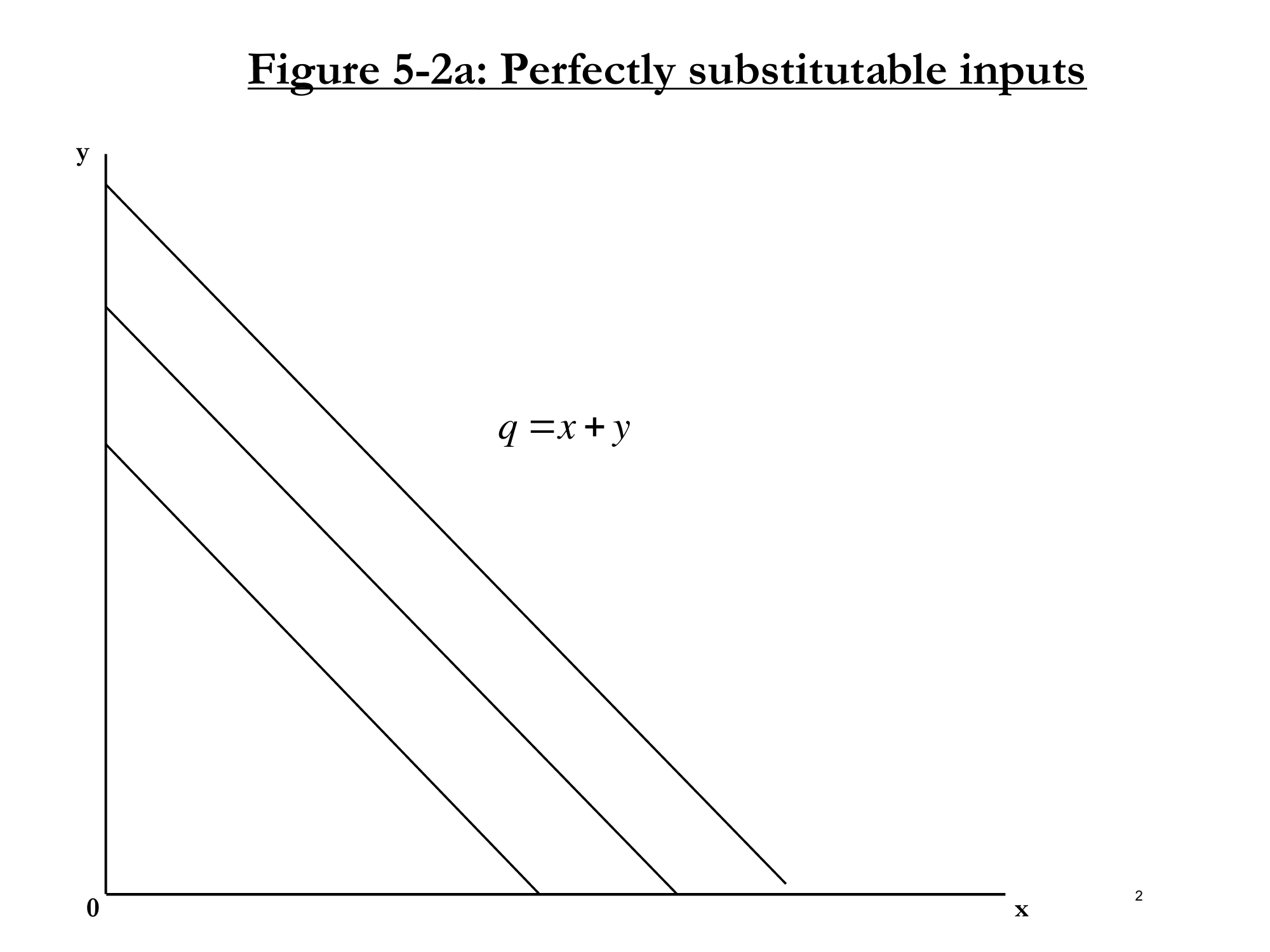 Figure 5-2a: Perfect Substitutes