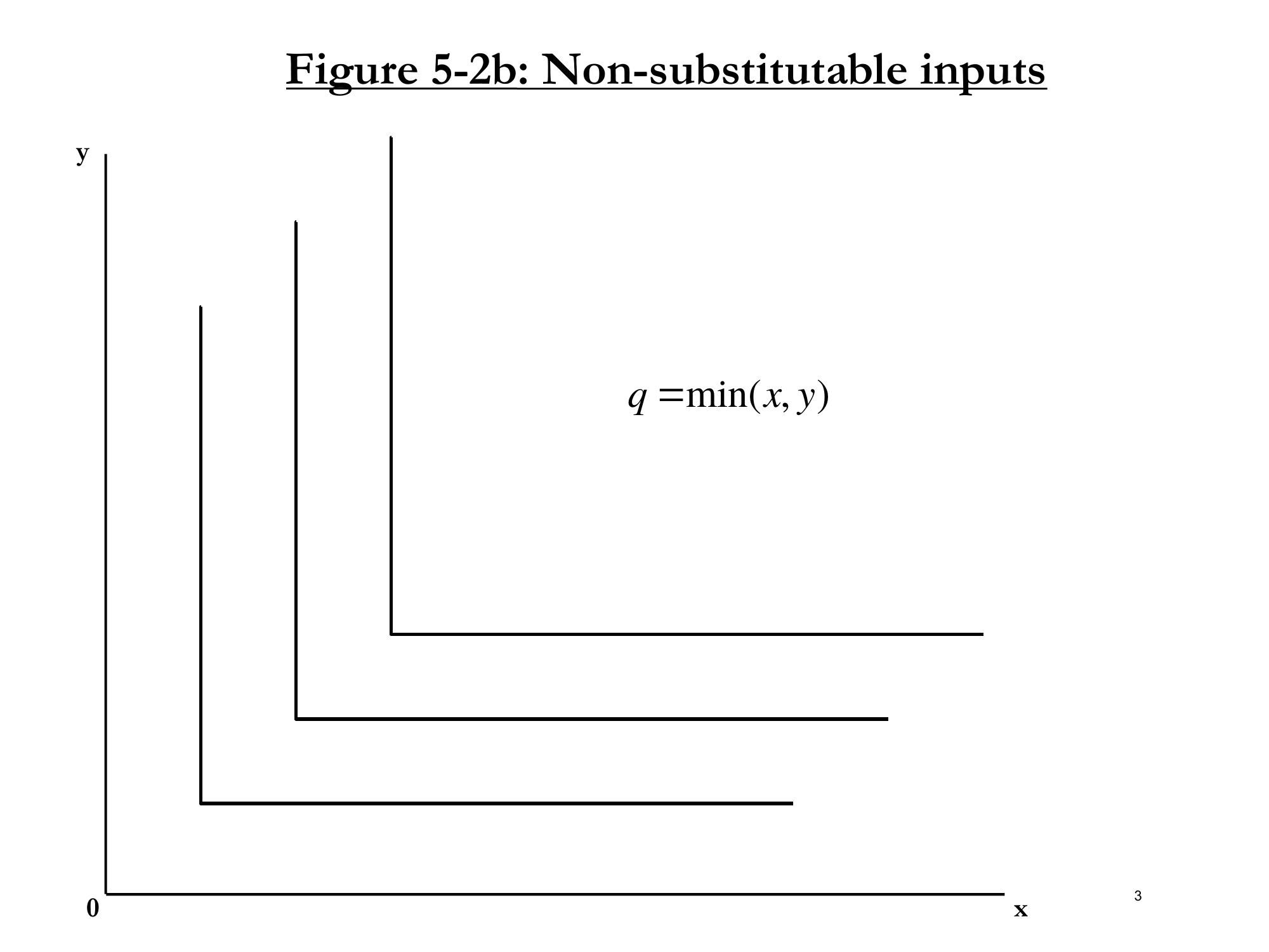 Figure 5-2b: Perfect Complements