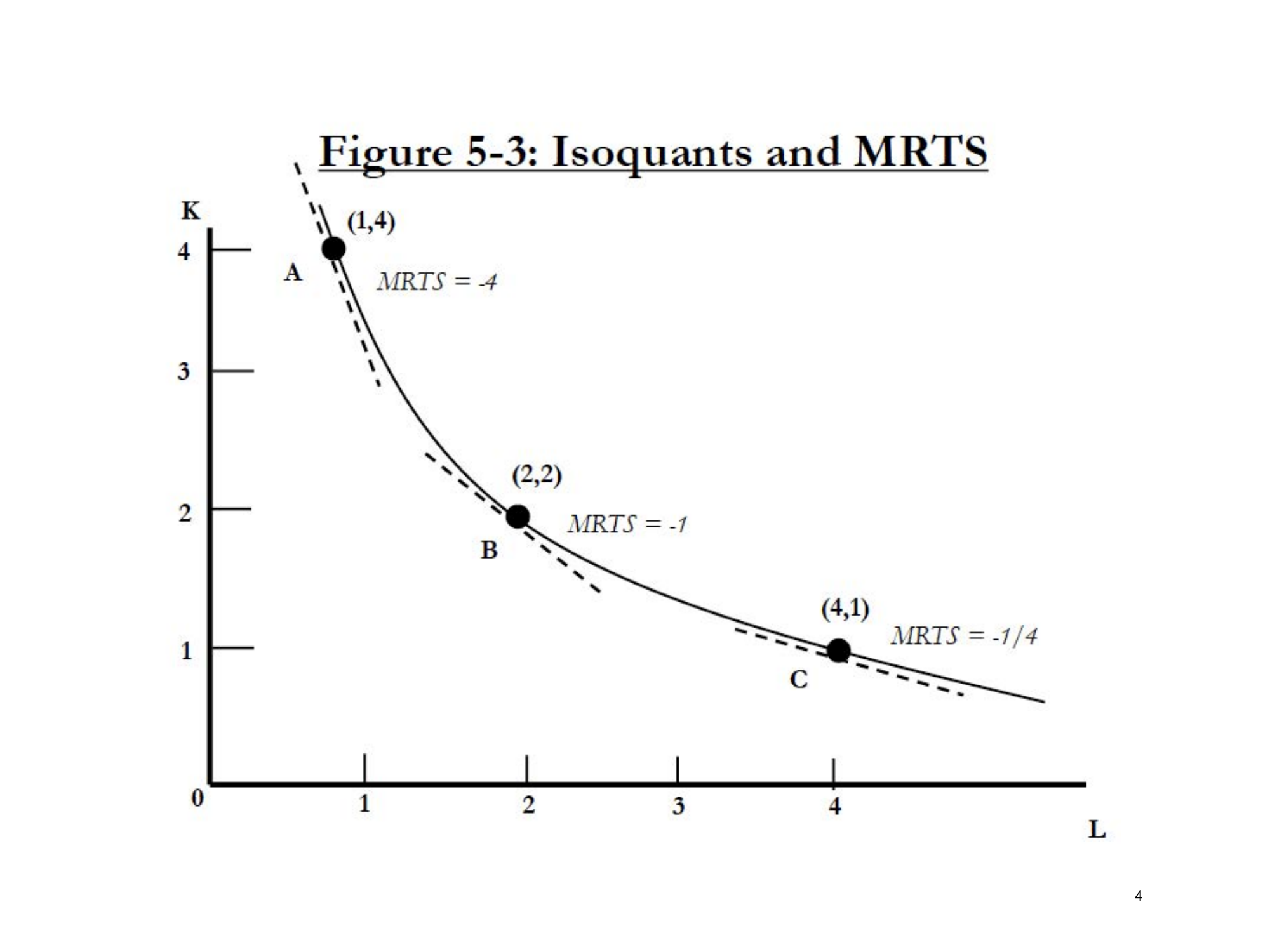 Figure 5-3: Isoquants and MRTS