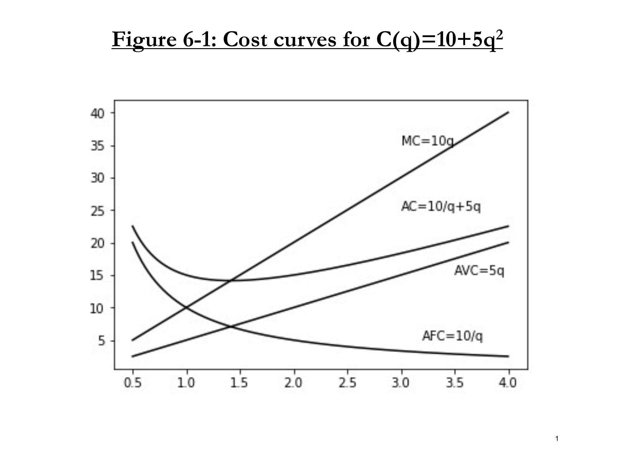 Figure 6-1: Cost Curves
