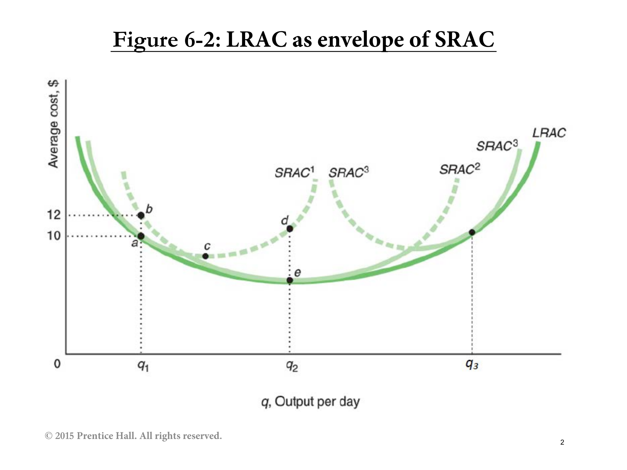 Figure 6-2: LRAC as Envelope of SRAC