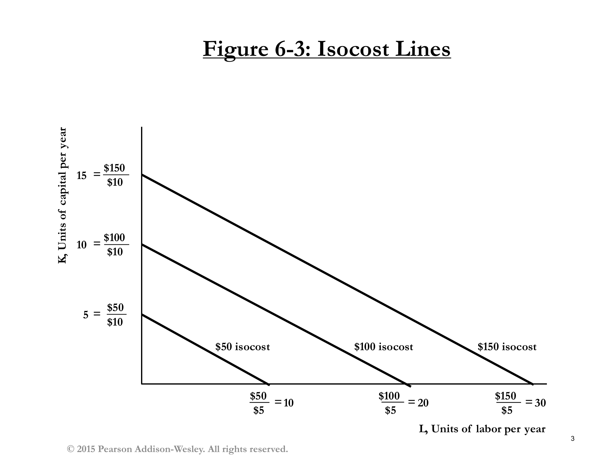 Figure 6-3: Isocost Lines