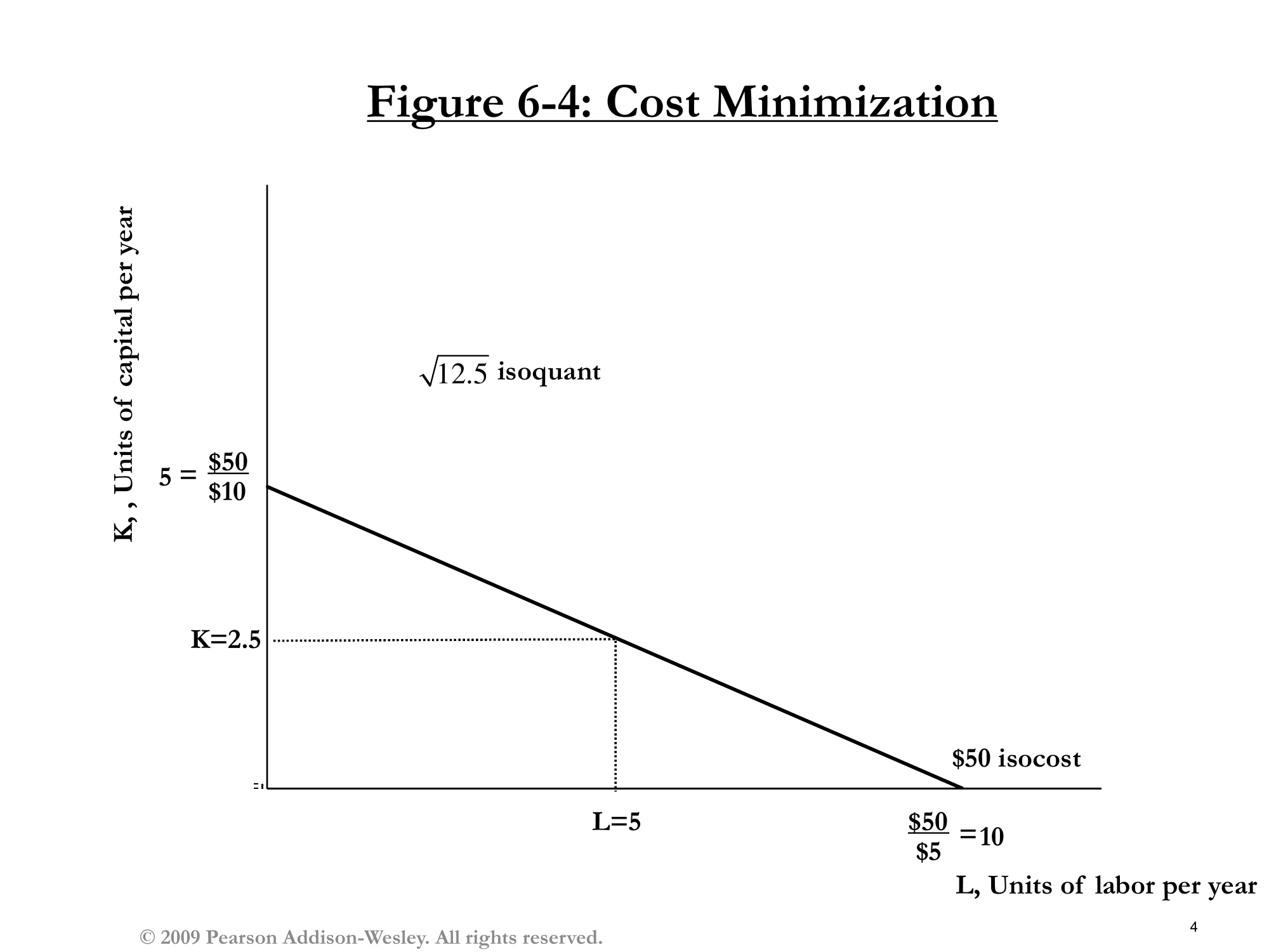 Figure 6-4: Cost Minimization