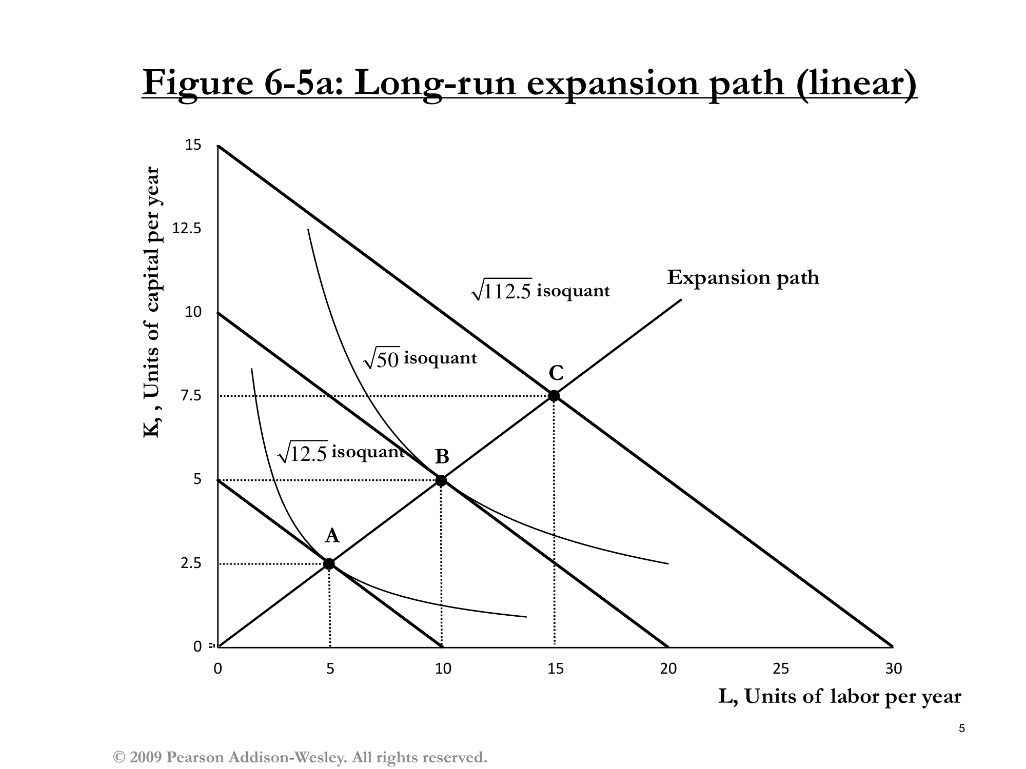 Figure 6-5a: Linear Expansion Path