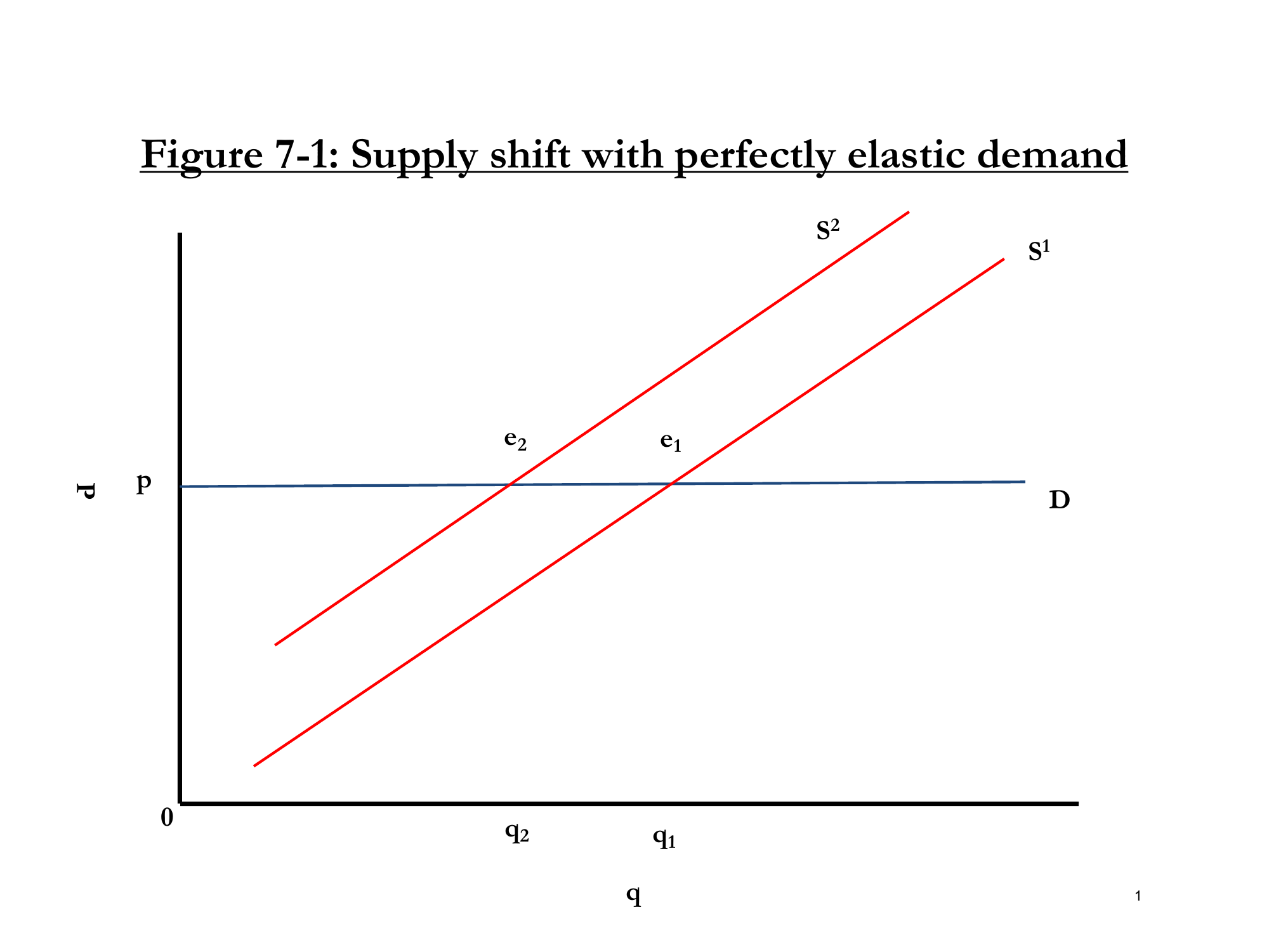 Figure 7-1: Perfectly Elastic Demand
