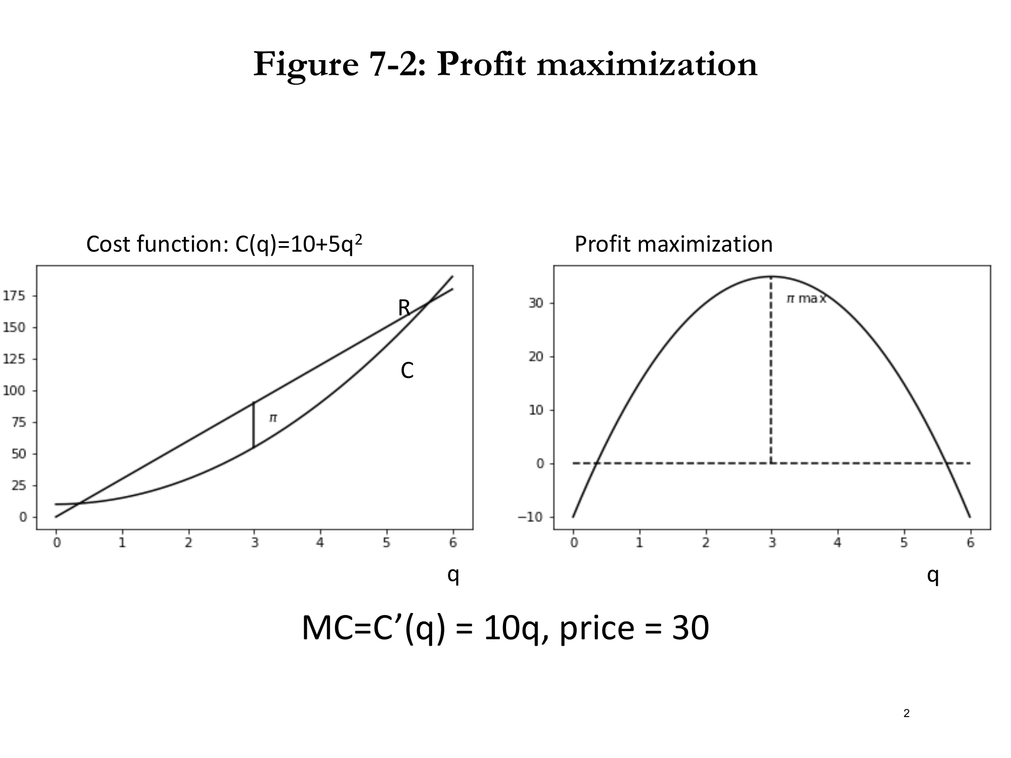Figure 7-2: Profit Maximization