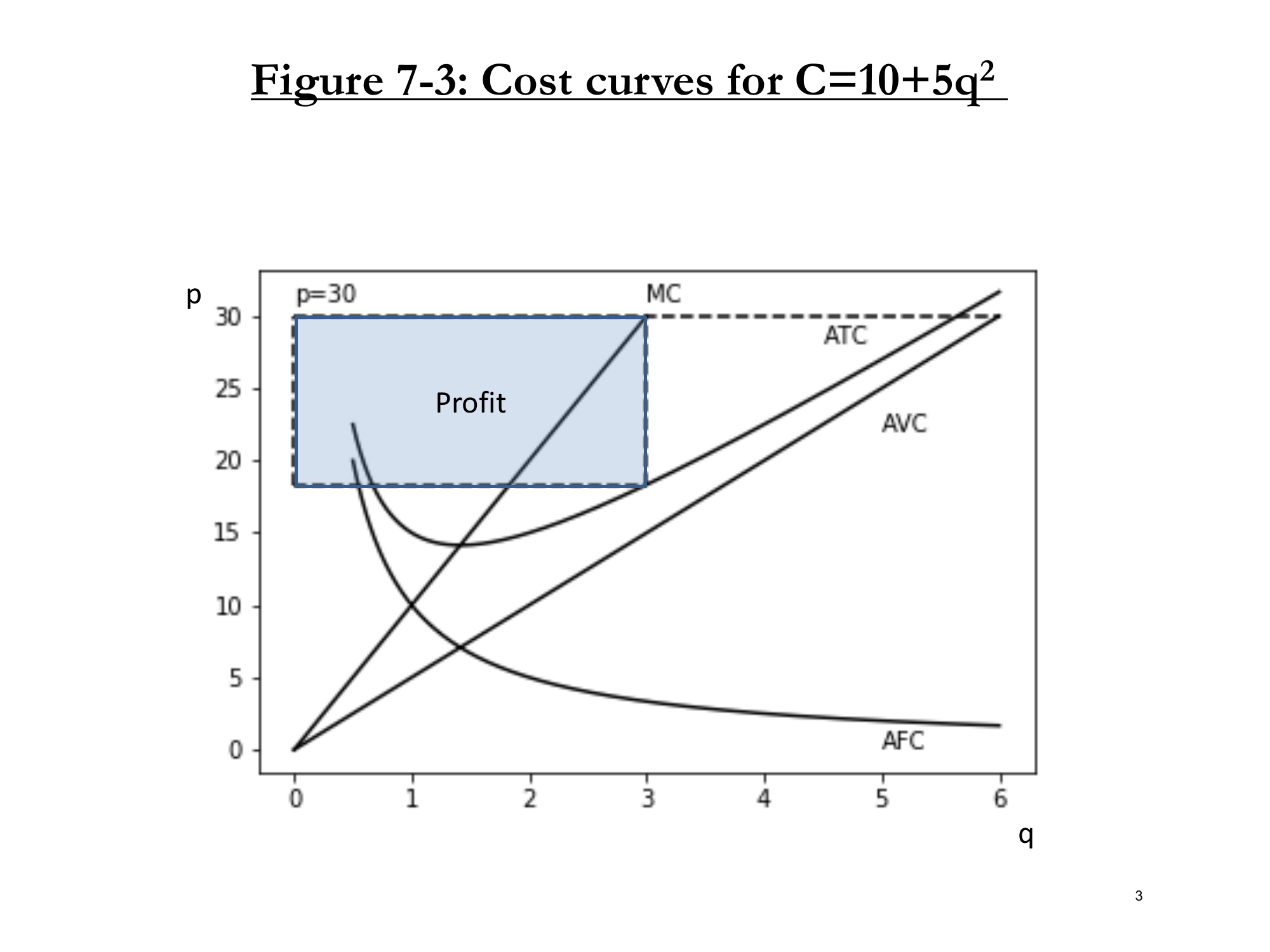 Figure 7-3: Profit Rectangle