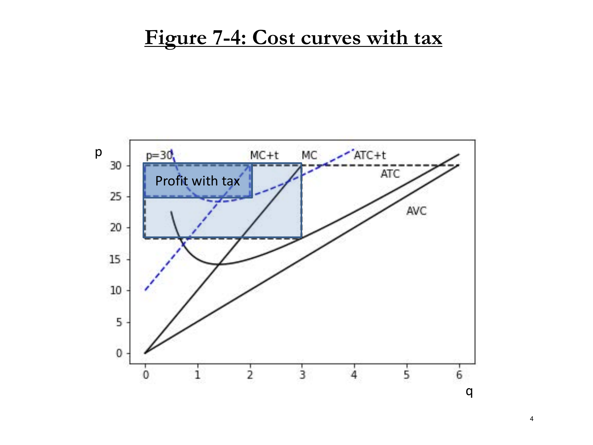 Figure 7-4: Effect of Tax