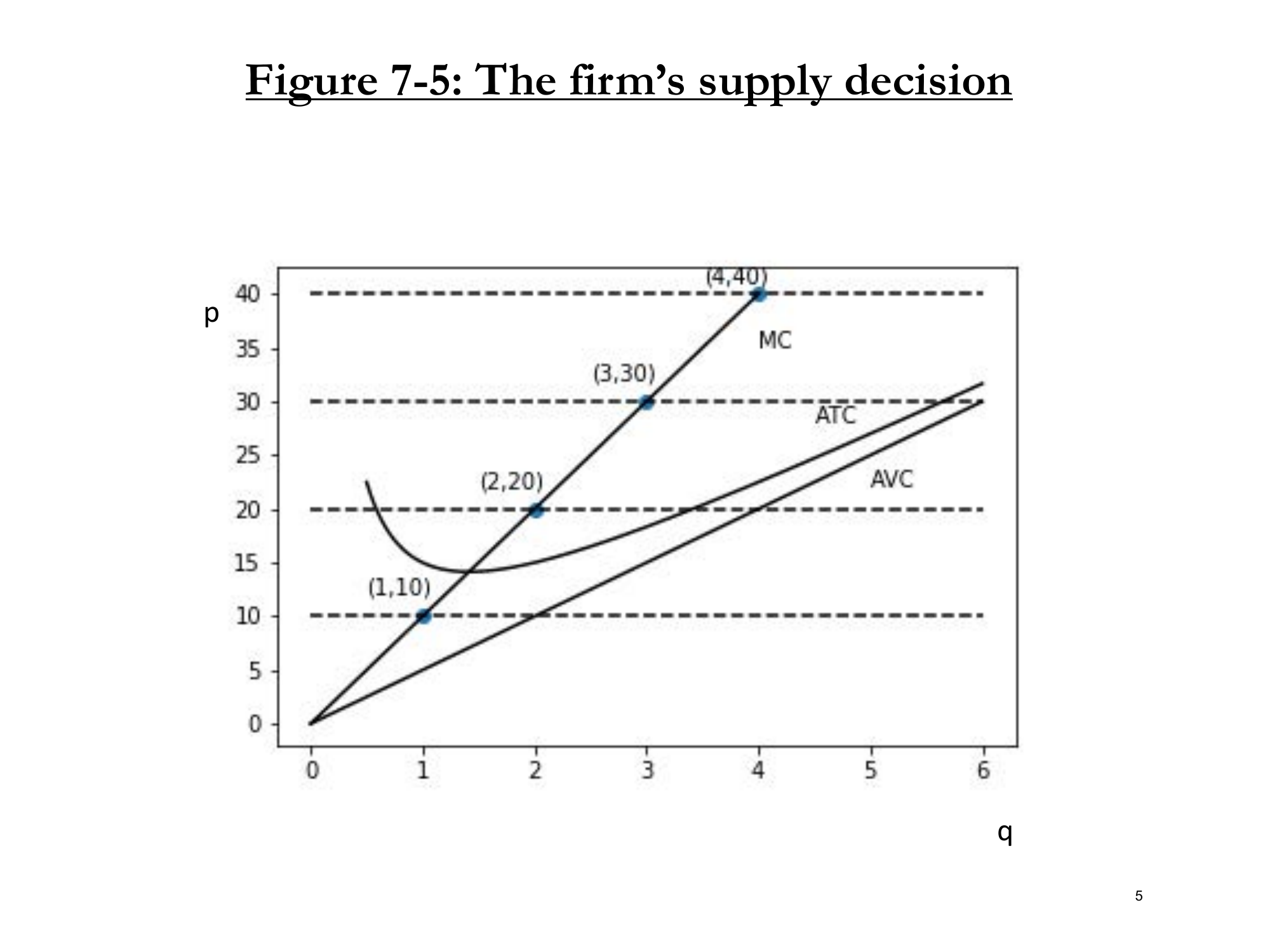 Figure 7-5: Firm Supply Decision