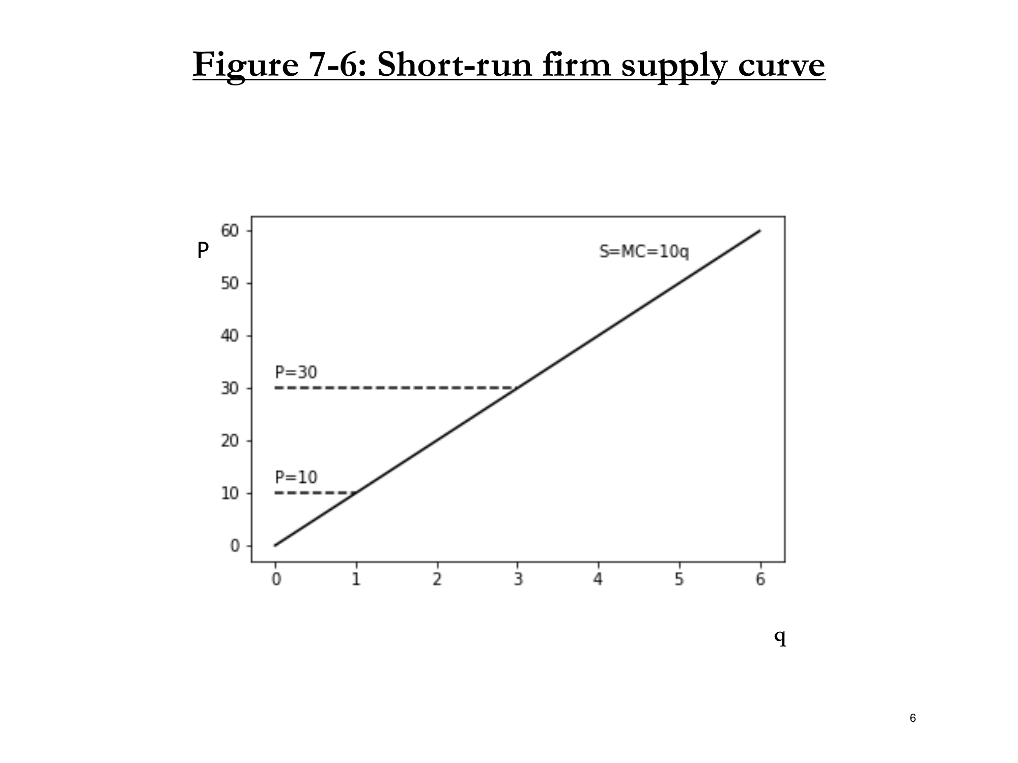 Figure 7-6: Short-Run Firm Supply
