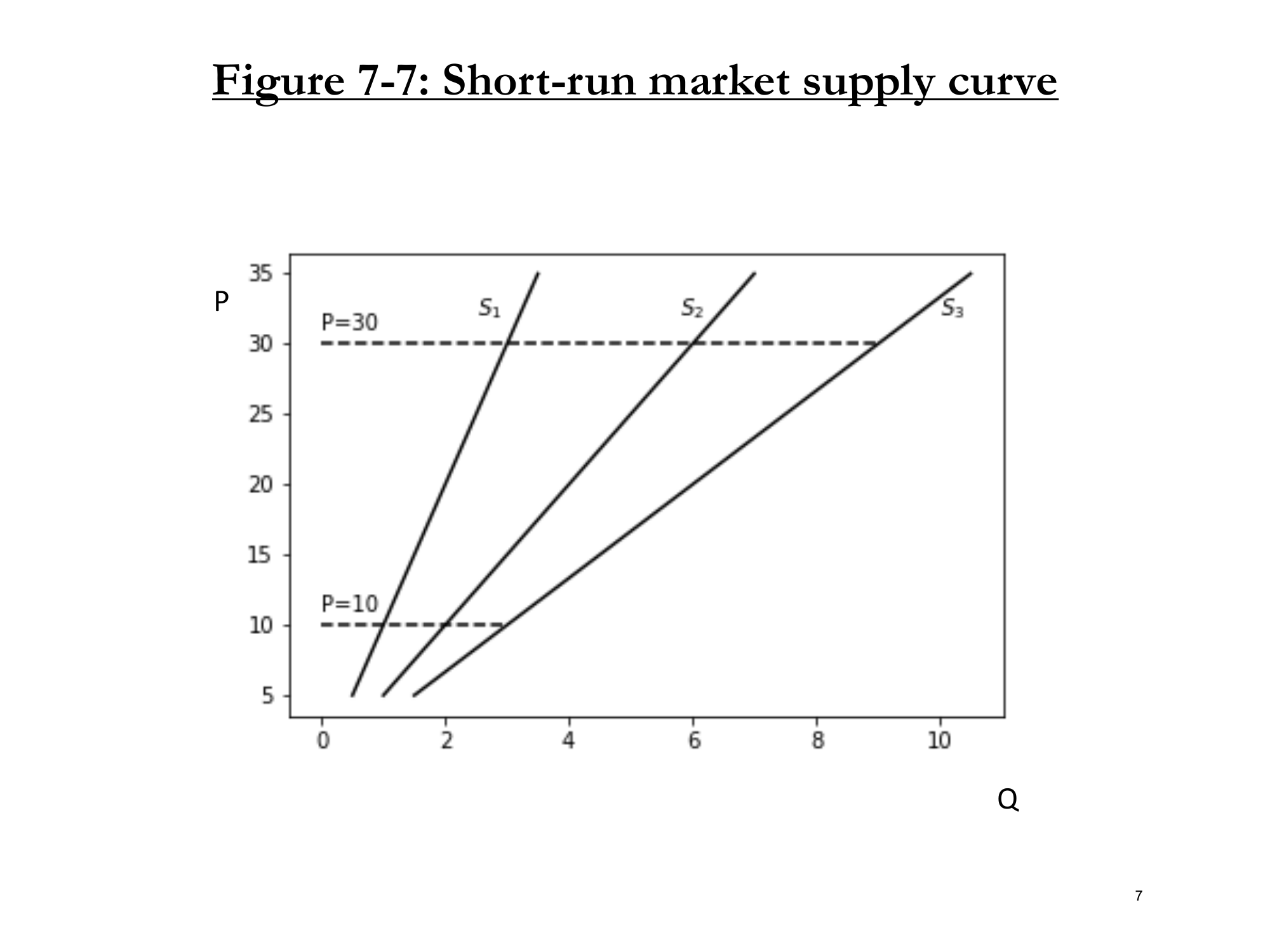 Figure 7-7: Market Supply