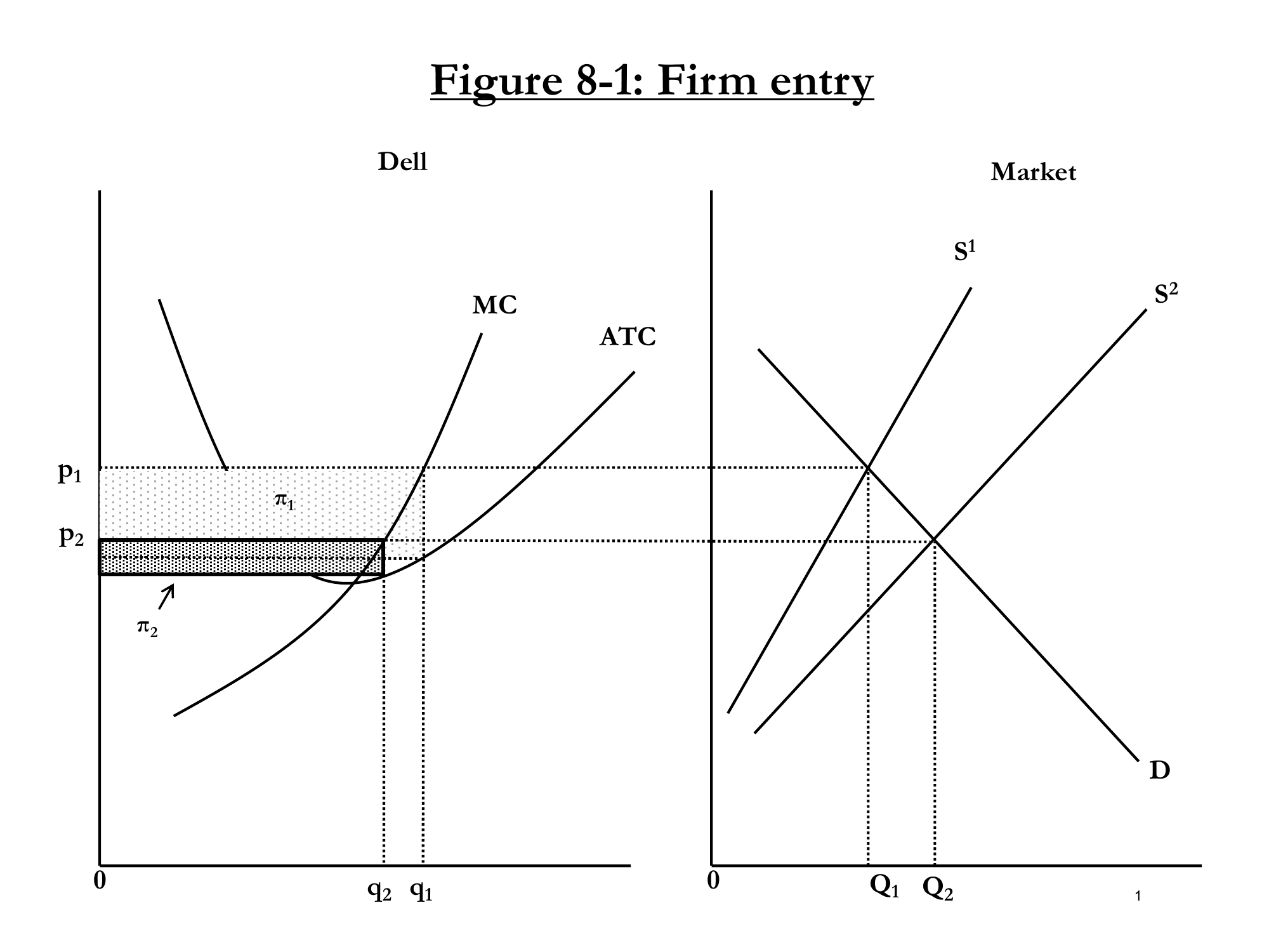 Figure 8-1: Firm Entry