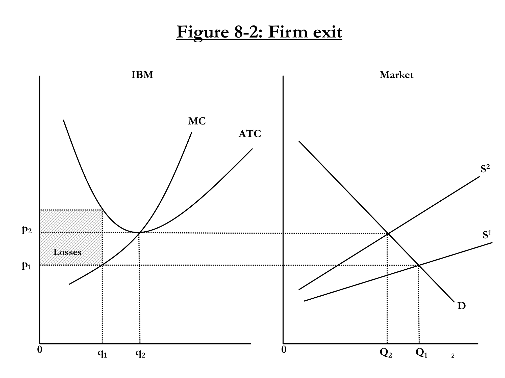 Figure 8-2: Firm Exit