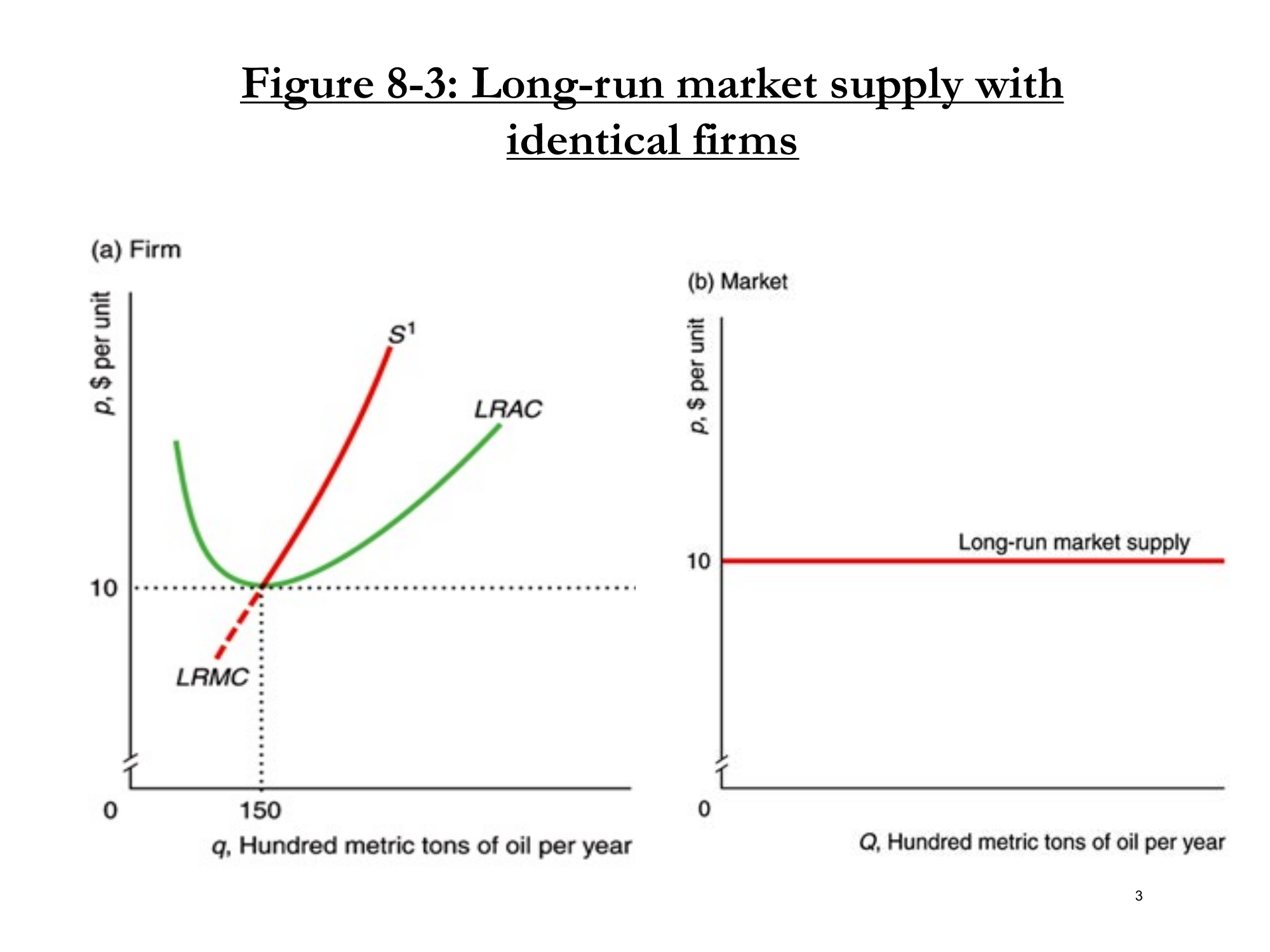 Figure 8-3: Long-Run Supply