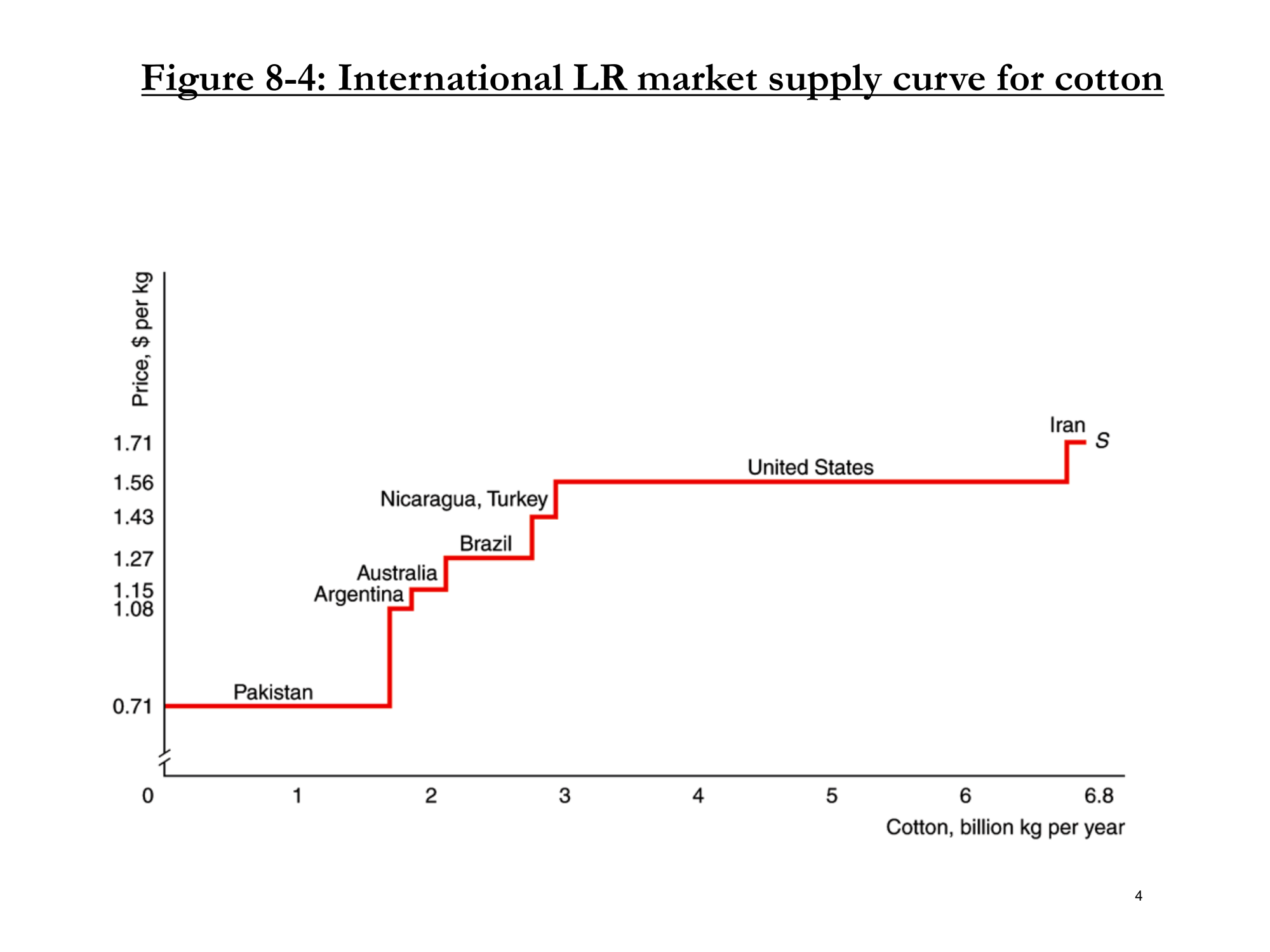 Figure 8-4: Cotton Supply