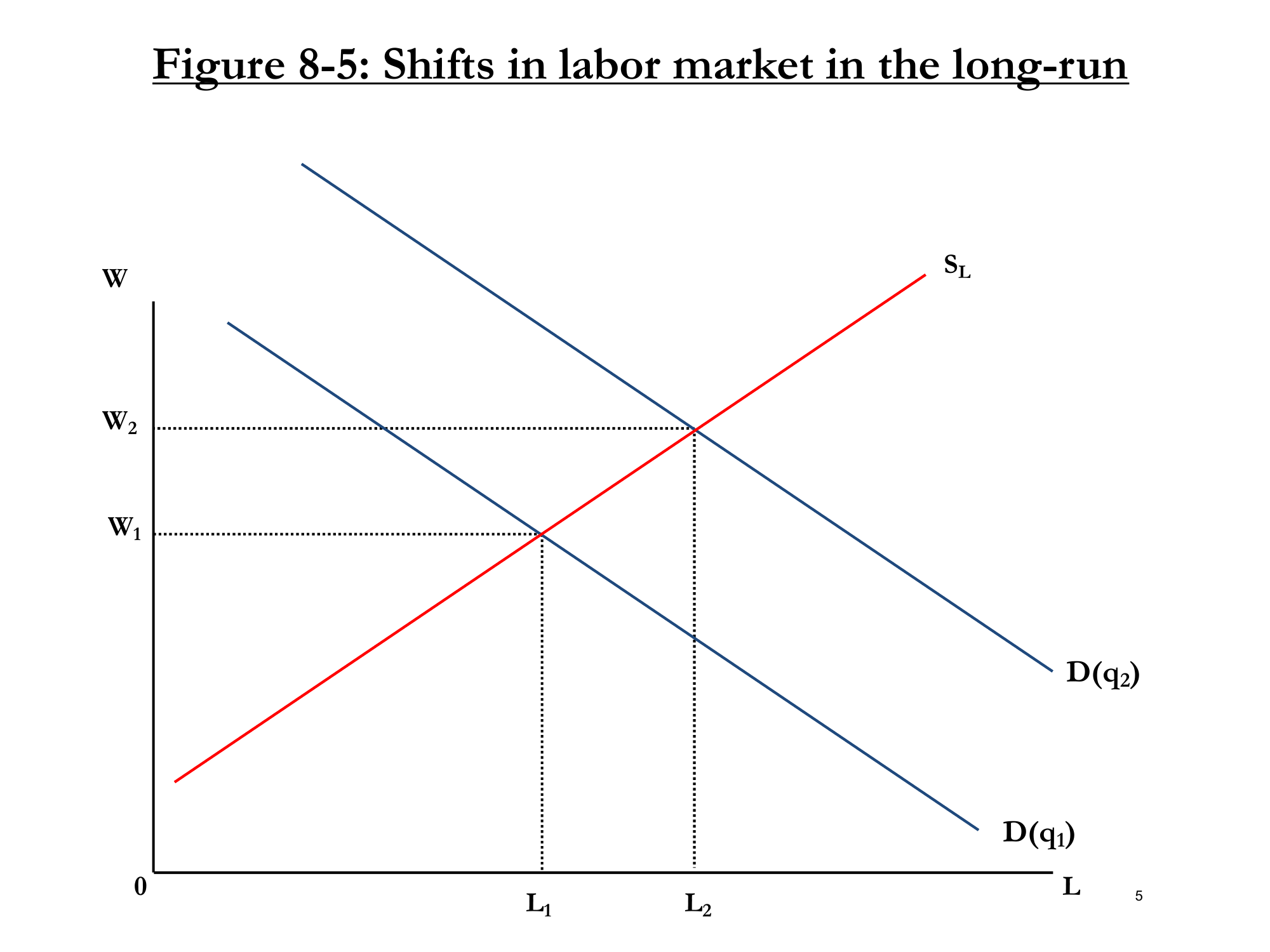 Figure 8-5: Labor Market