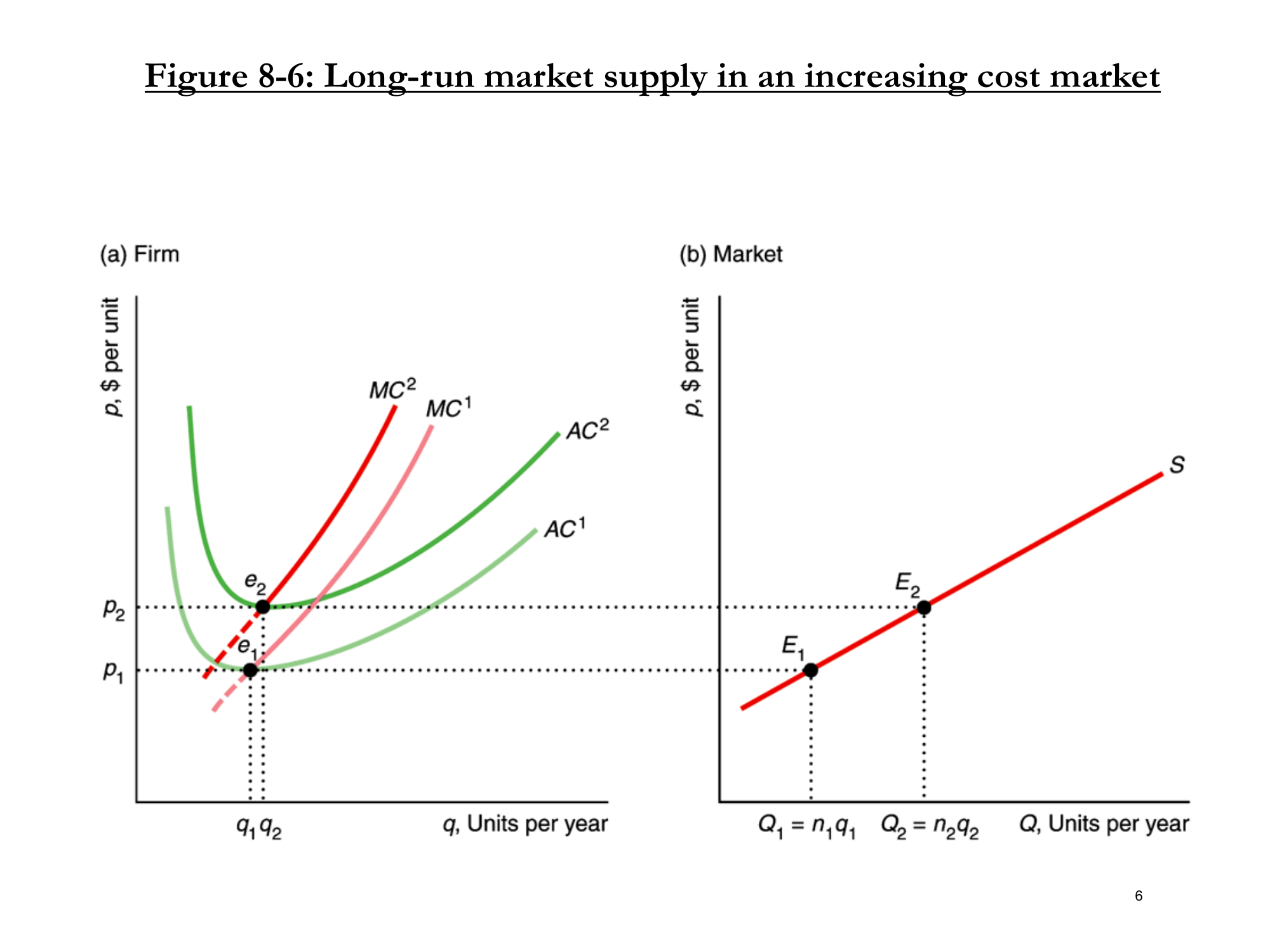 Figure 8-6: Increasing Cost Industry