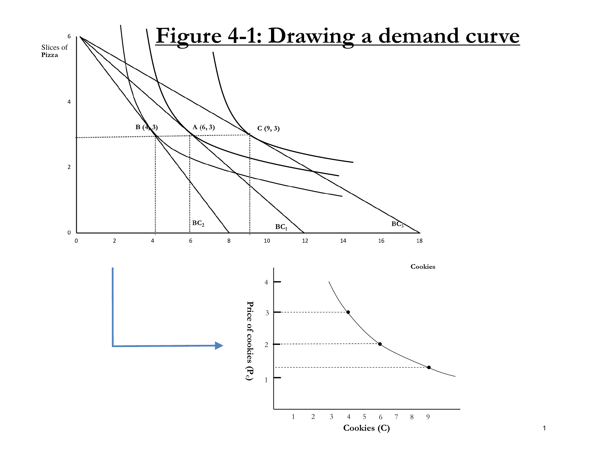 Figure 4-1: Drawing a demand curve