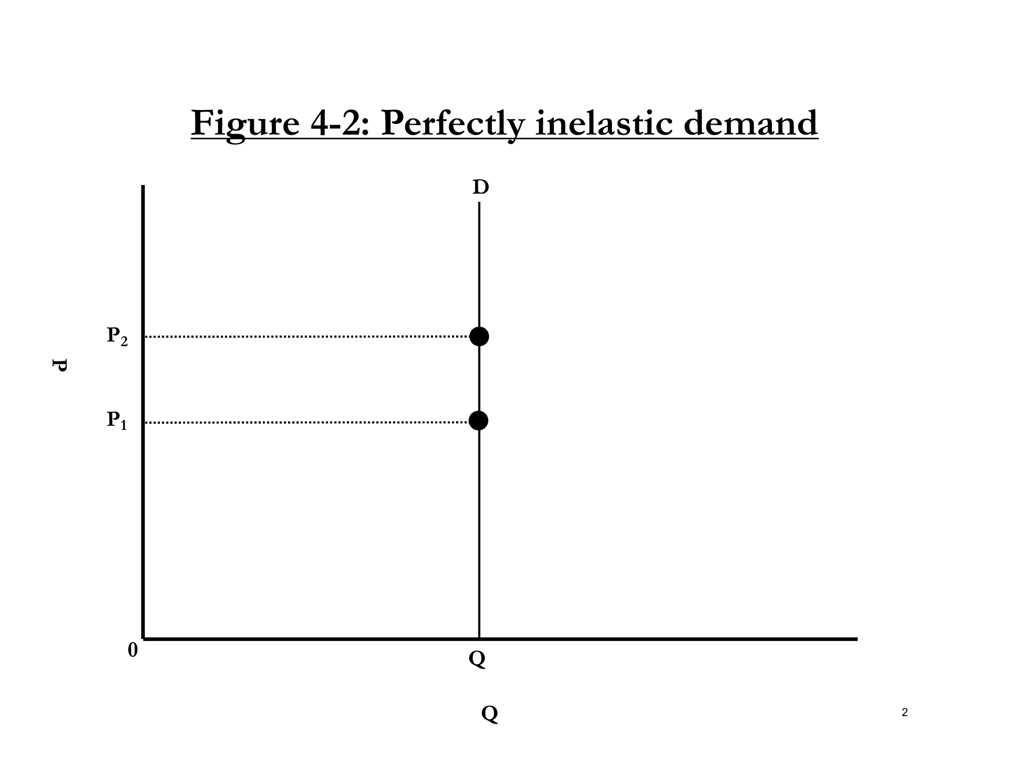 Figure 4-2: Perfectly inelastic demand