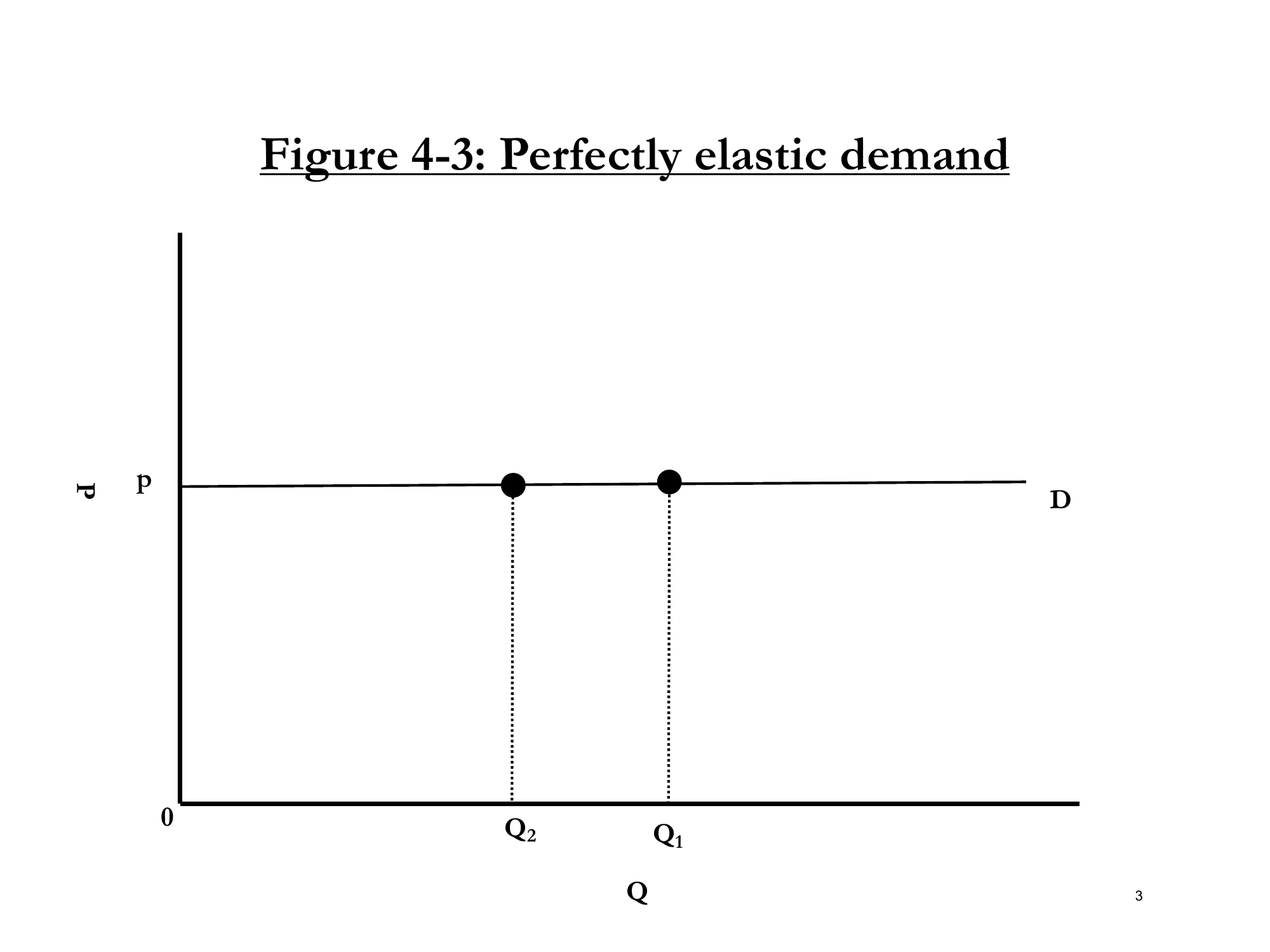 Figure 4-3: Perfectly elastic demand