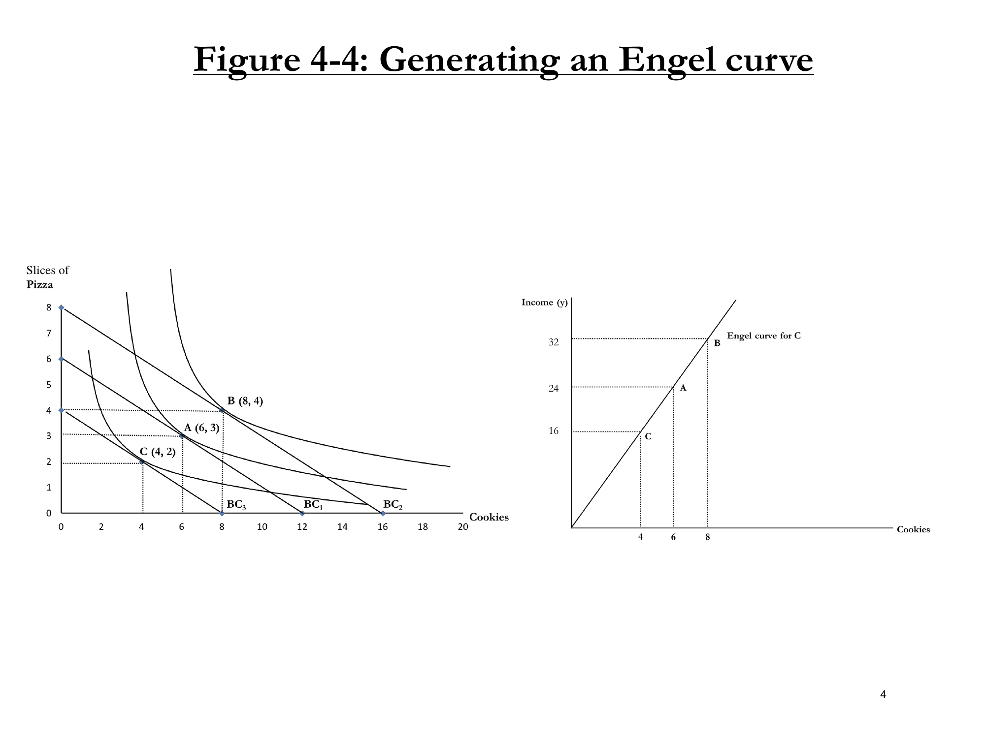 Figure 4-4: Generating an Engel curve