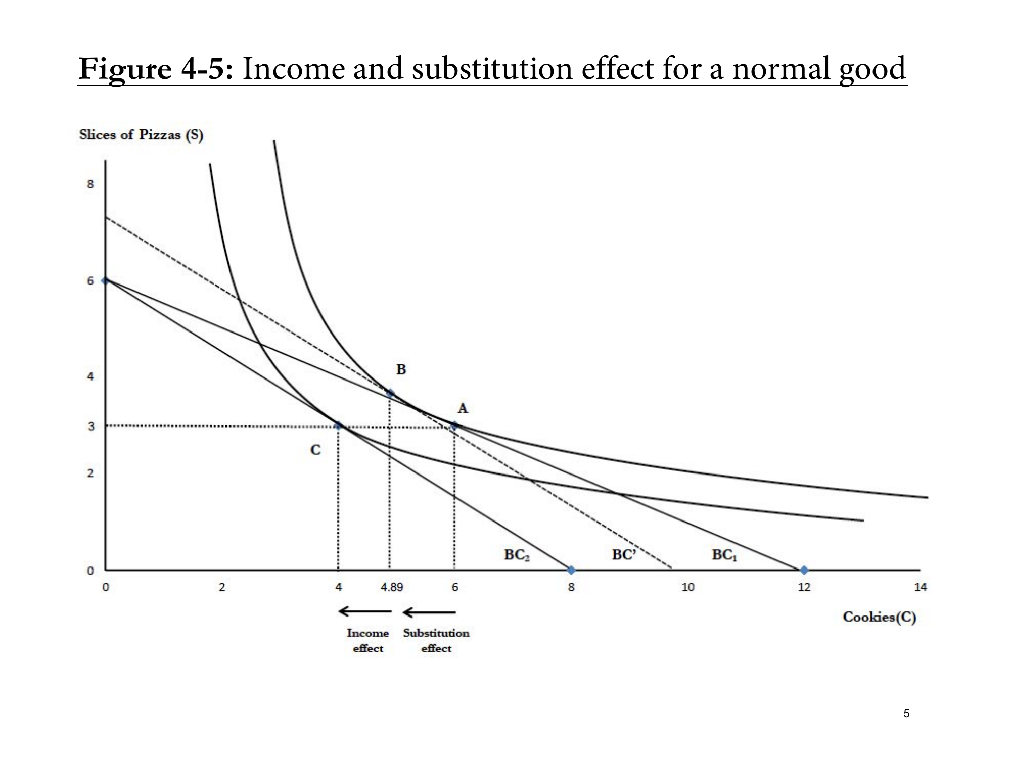 Figure 4-5: Income and substitution effect for a normal good
