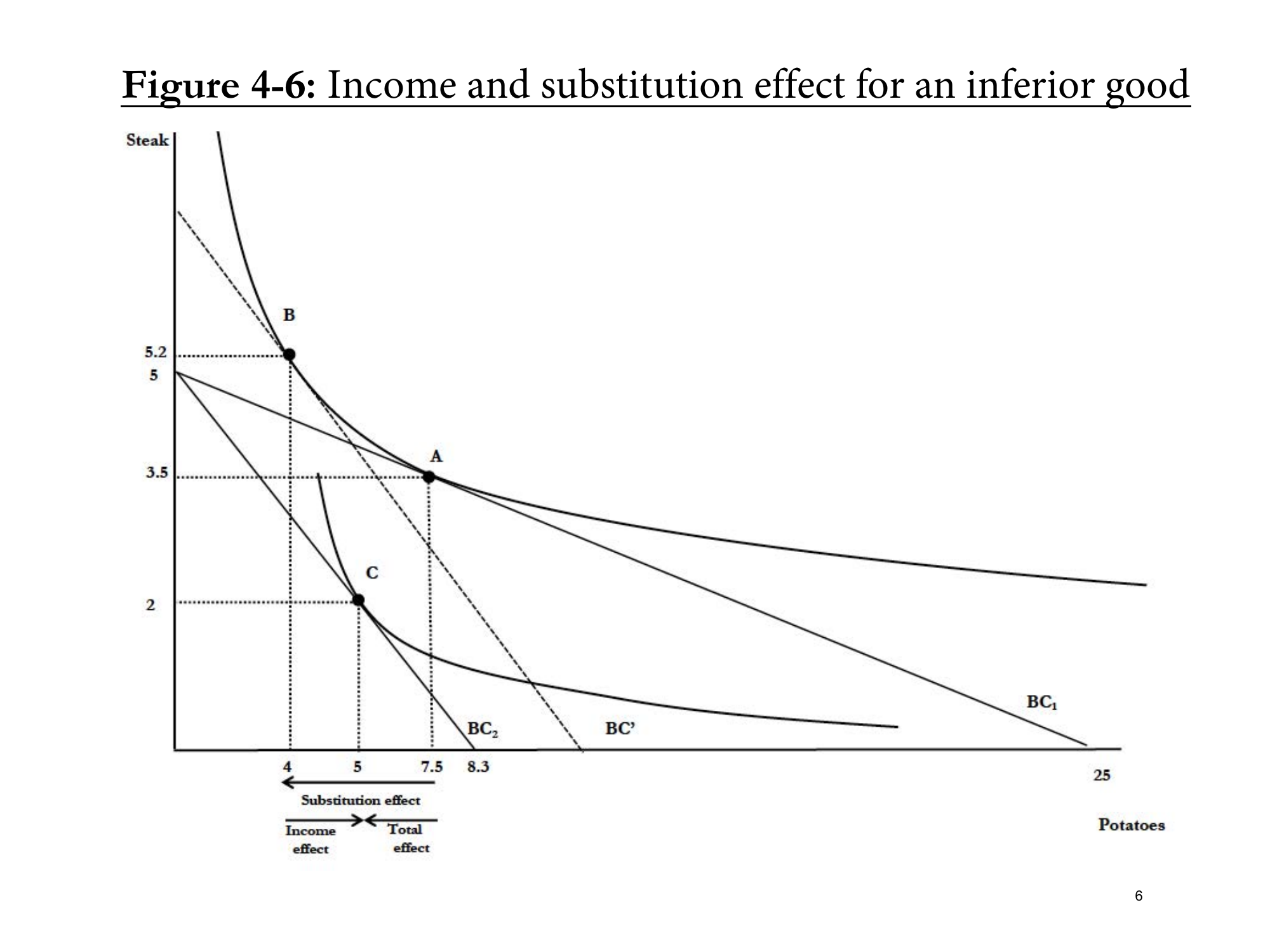 Figure 4-6: Income and substitution effect for an inferior good